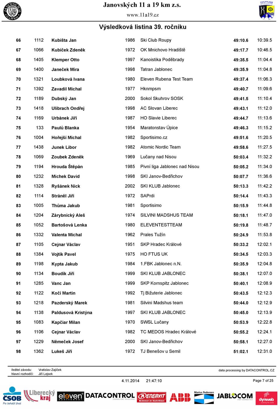 6 72 1189 Dubský Jan 2000 Sokol Skuhrov SOSK 49:41.5 11:10.4 73 1418 Ulibrach Ondřej 1998 AC Slovan Liberec 49:43.1 11:12.0 74 1169 Urbánek Jiří 1987 HO Slavie Liberec 49:44.7 11:13.