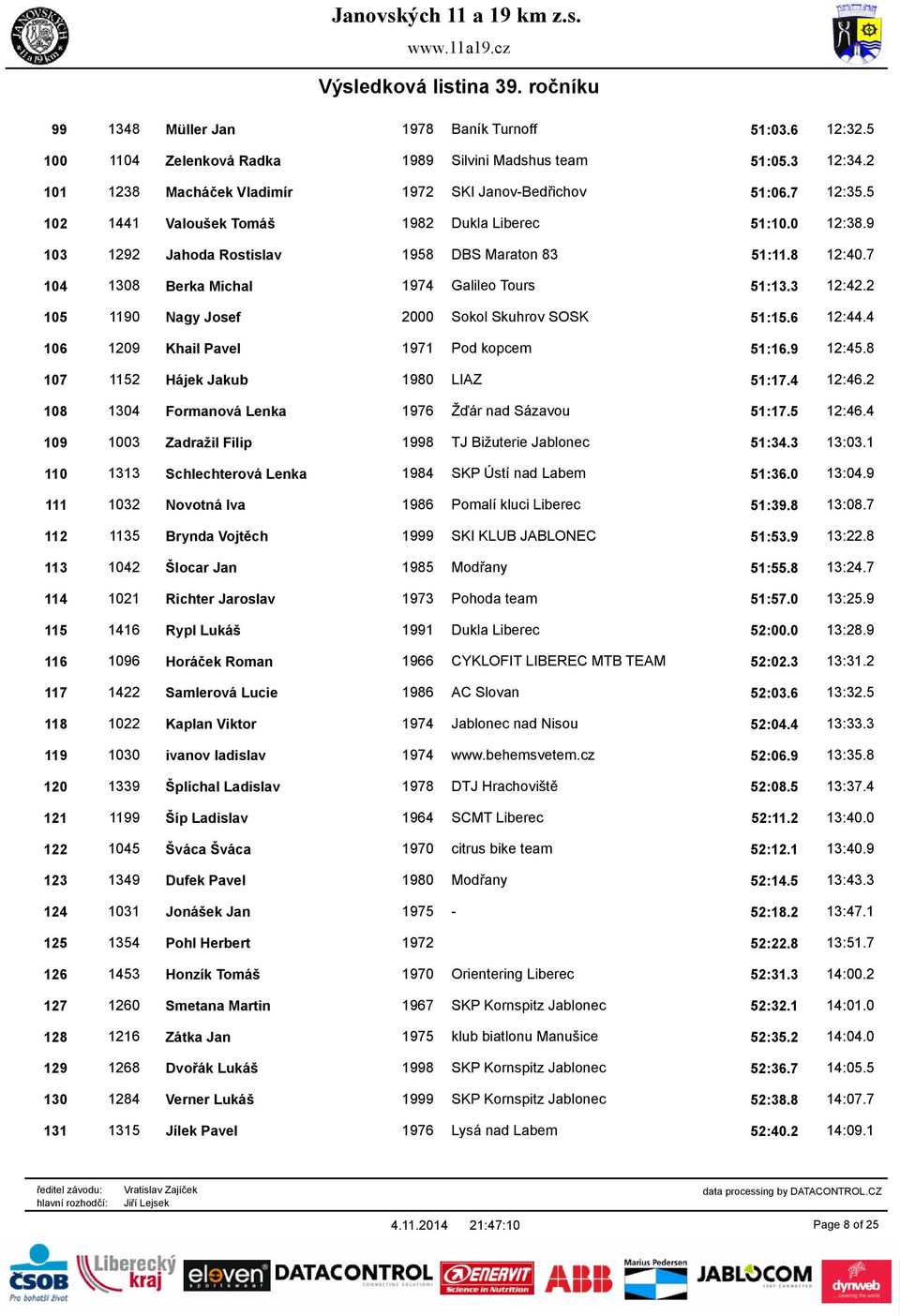 2 105 1190 Nagy Josef 2000 Sokol Skuhrov SOSK 51:15.6 12:44.4 106 1209 Khail Pavel 1971 Pod kopcem 51:16.9 12:45.8 107 1152 Hájek Jakub 1980 LIAZ 51:17.4 12:46.