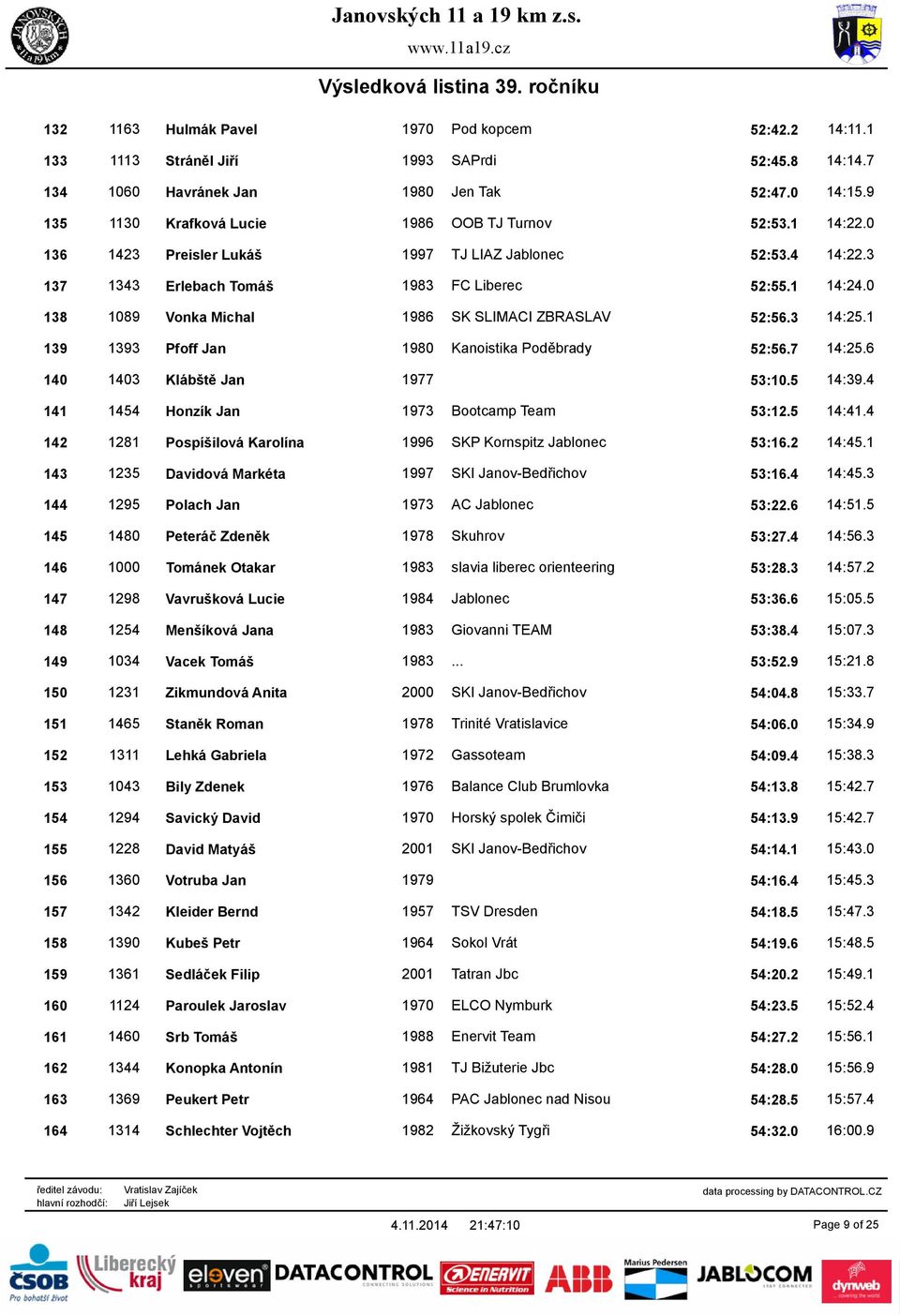 0 138 1089 Vonka Michal 1986 SK SLIMACI ZBRASLAV 52:56.3 14:25.1 139 1393 Pfoff Jan 1980 Kanoistika Poděbrady 52:56.7 14:25.6 140 1403 Klábště Jan 1977 53:10.5 14:39.