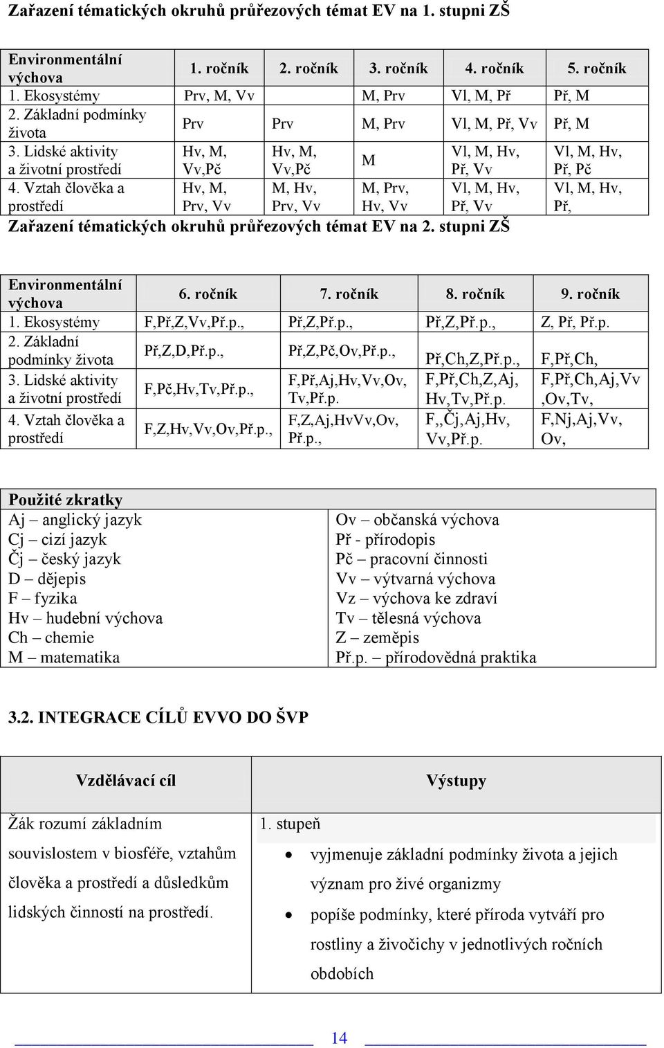 Vztah člověka a prostředí Hv, M, Prv, Vv M, Hv, Prv, Vv M, Prv, Hv, Vv Vl, M, Hv, Př, Vv Vl, M, Hv, Př, Zařazení tématických okruhů průřezových témat EV na 2. stupni ZŠ Environmentální výchova 6.