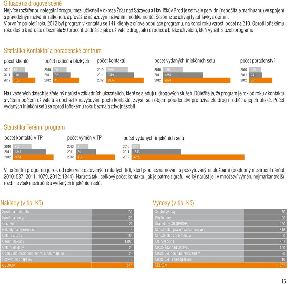 V prvním pololetí roku 2012 byl program v kontaktu se 141 klienty z cílové populace programu, na konci roku vzrostl počet na 210. Oproti loňskému roku došlo k nárůstu o bezmála 50 procent.