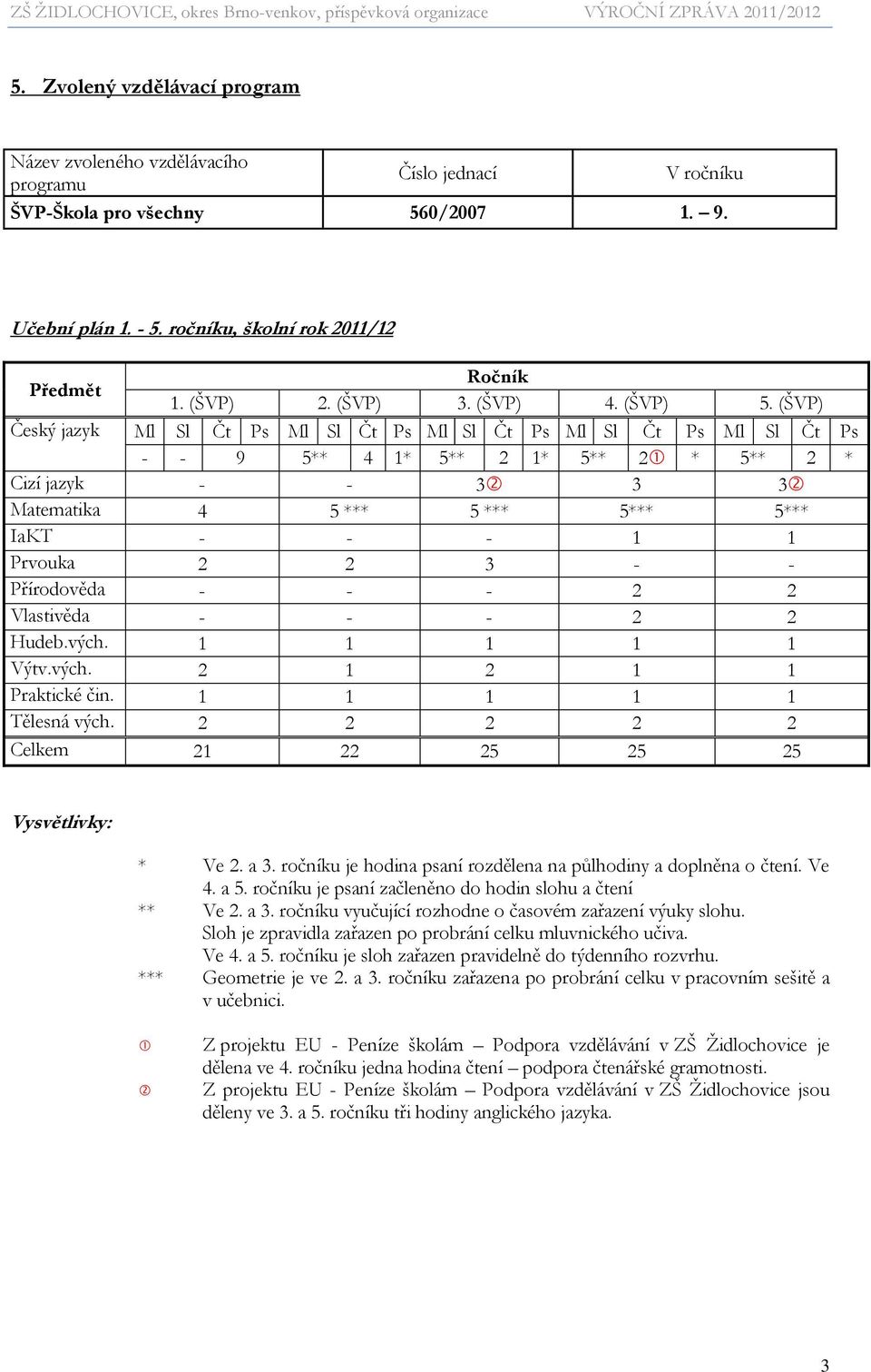 (ŠVP) Český jazyk Ml Sl Čt Ps Ml Sl Čt Ps Ml Sl Čt Ps Ml Sl Čt Ps Ml Sl Čt Ps - - 9 5** 4 1* 5** 2 1* 5** 2 * 5** 2 * Cizí jazyk - - 3 3 3 Matematika 4 5 *** 5 *** 5*** 5*** IaKT - - - 1 1 Prvouka 2