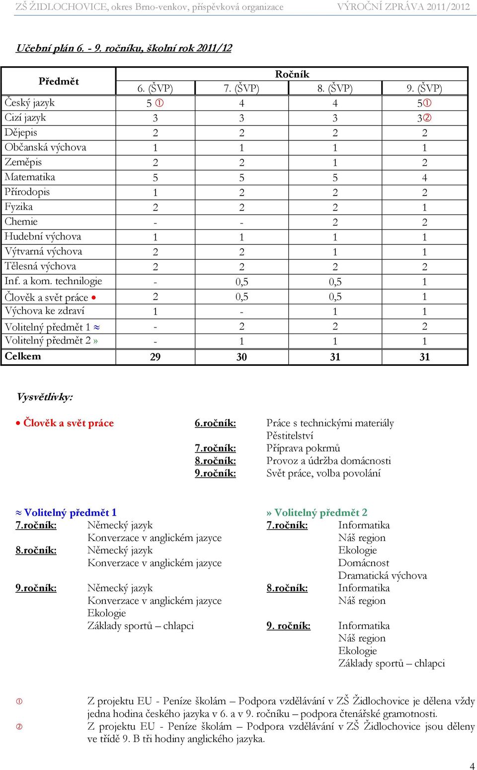 Výtvarná výchova 2 2 1 1 Tělesná výchova 2 2 2 2 Inf. a kom.