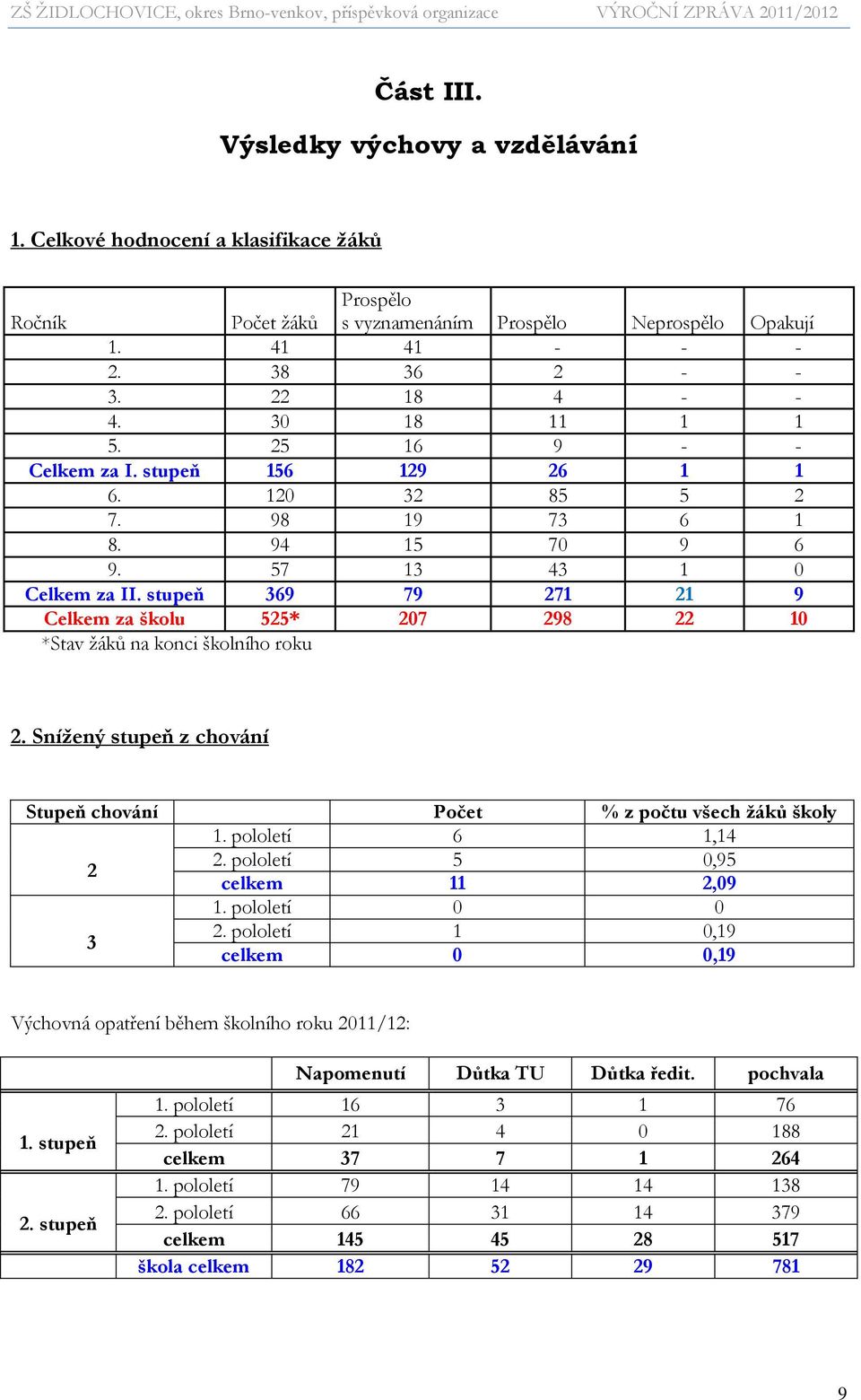 stupeň 369 79 271 21 9 Celkem za školu 525* 207 298 22 10 *Stav žáků na konci školního roku 2. Snížený stupeň z chování Stupeň chování Počet % z počtu všech žáků školy 1. pololetí 6 1,14 2.