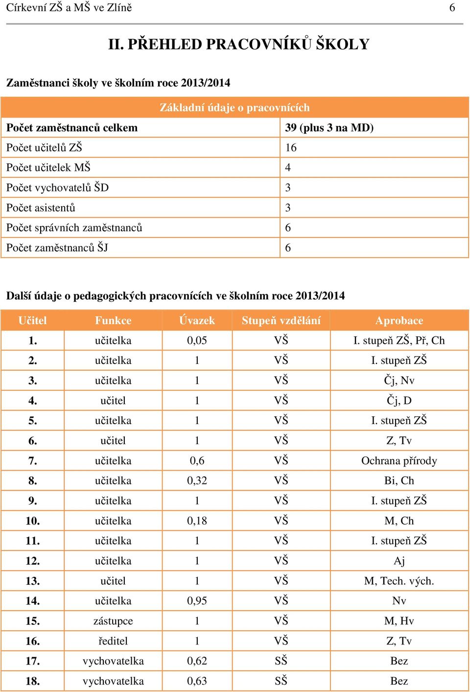 ŠD 3 Počet asistentů 3 Počet správních zaměstnanců 6 Počet zaměstnanců ŠJ 6 Další údaje o pedagogických pracovnících ve školním roce 2013/2014 Učitel Funkce Úvazek Stupeň vzdělání Aprobace 1.