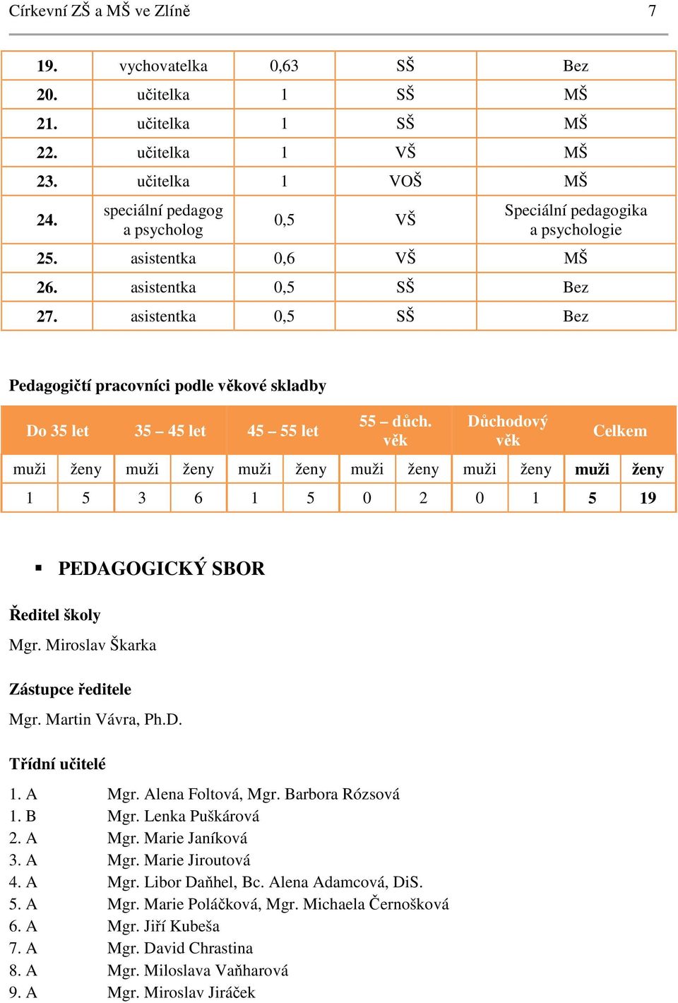 asistentka 0,5 SŠ Bez Pedagogičtí pracovníci podle věkové skladby Do 35 let 35 45 let 45 55 let 55 důch.