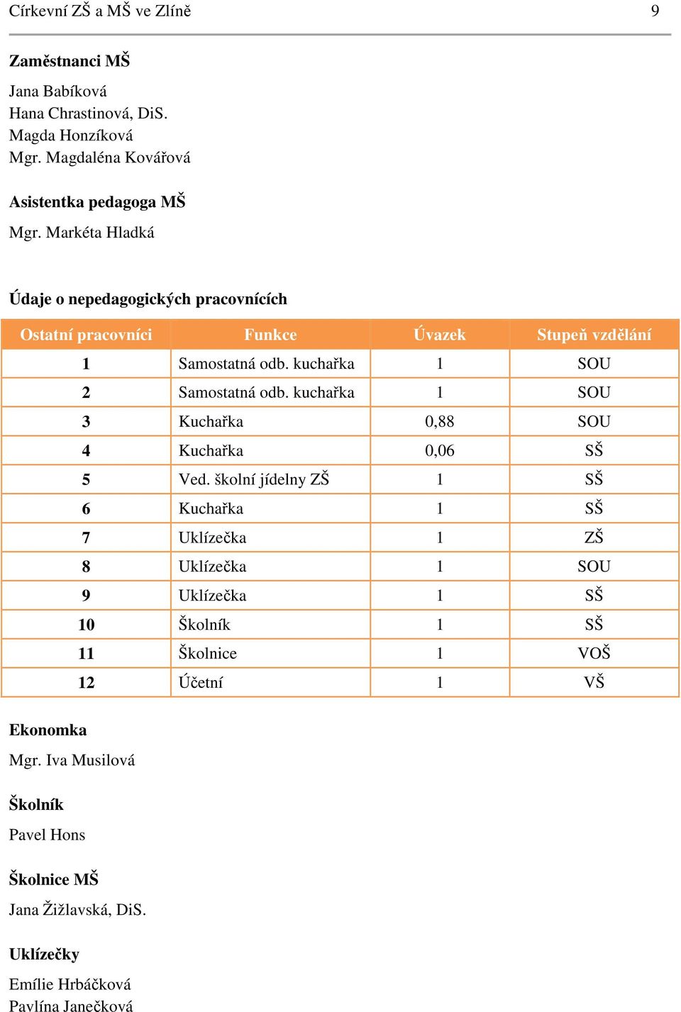 Iva Musilová Školník Pavel Hons Školnice MŠ Jana Žižlavská, DiS. Uklízečky Emílie Hrbáčková Pavlína Janečková 1 Samostatná odb.