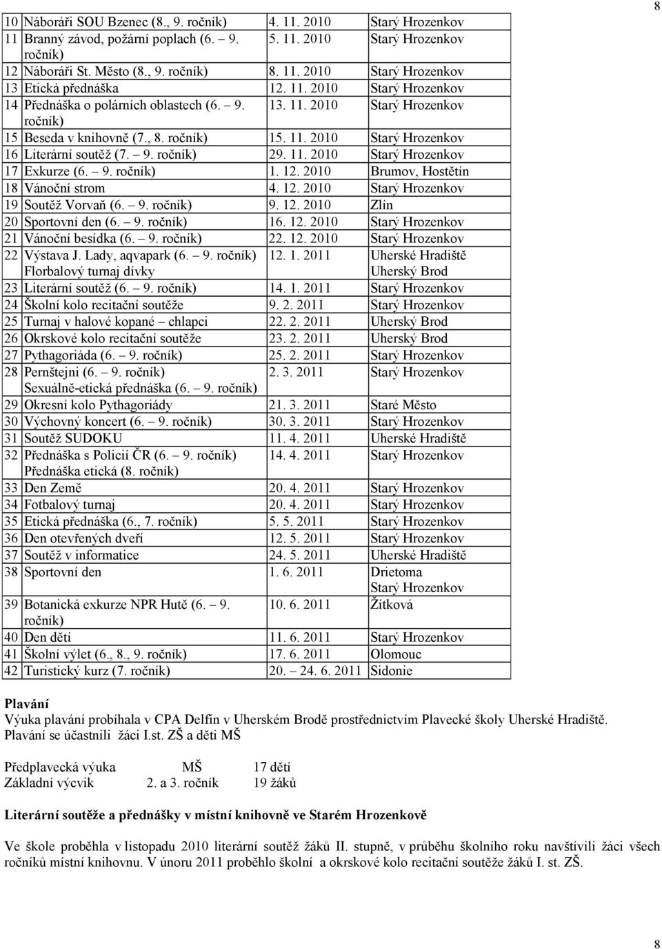 11. 2010 Starý Hrozenkov 17 Exkurze (6. 9. ročník) 1. 12. 2010 Brumov, Hostětín 18 Vánoční strom 4. 12. 2010 Starý Hrozenkov 19 Soutěž Vorvaň (6. 9. ročník) 9. 12. 2010 Zlín 20 Sportovní den (6. 9. ročník) 16.