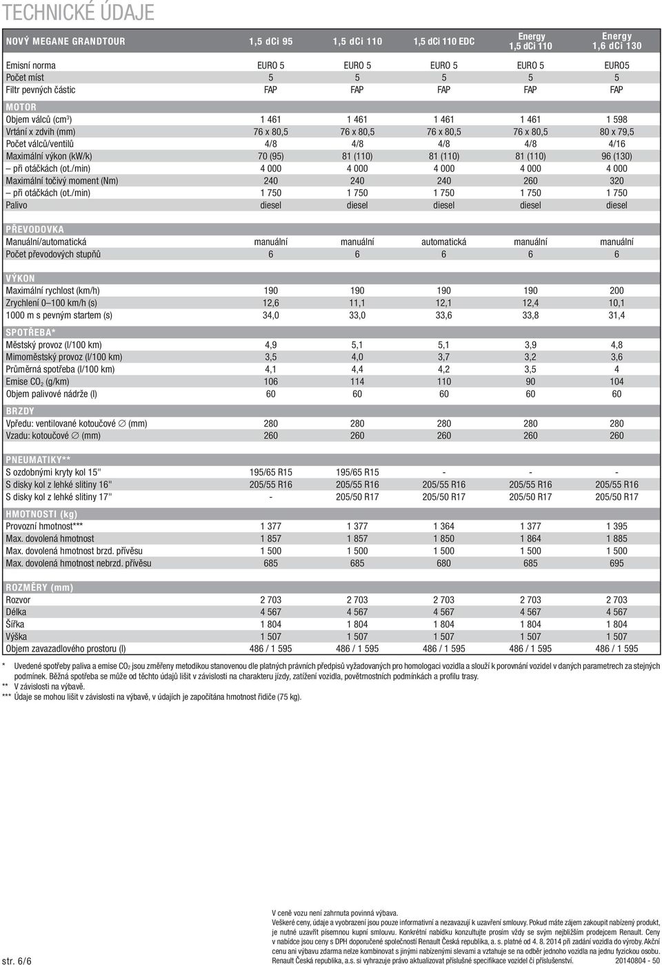 (kw/k) 70 (95) 81 (110) 81 (110) 81 (110) 96 (130) při otáčkách (ot./min) 4 000 4 000 4 000 4 000 4 000 Maximální točivý moment (Nm) 240 240 240 260 320 při otáčkách (ot.