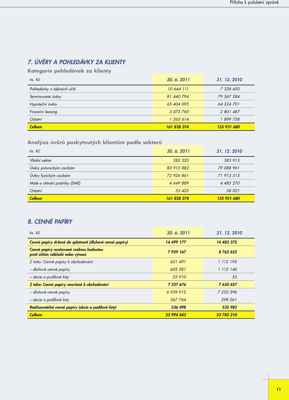 Celkem 161 828 374 155 931 680 Analýza úvěrů poskytnutých klientům podle sektorů 30. 6. 2011 31. 12.