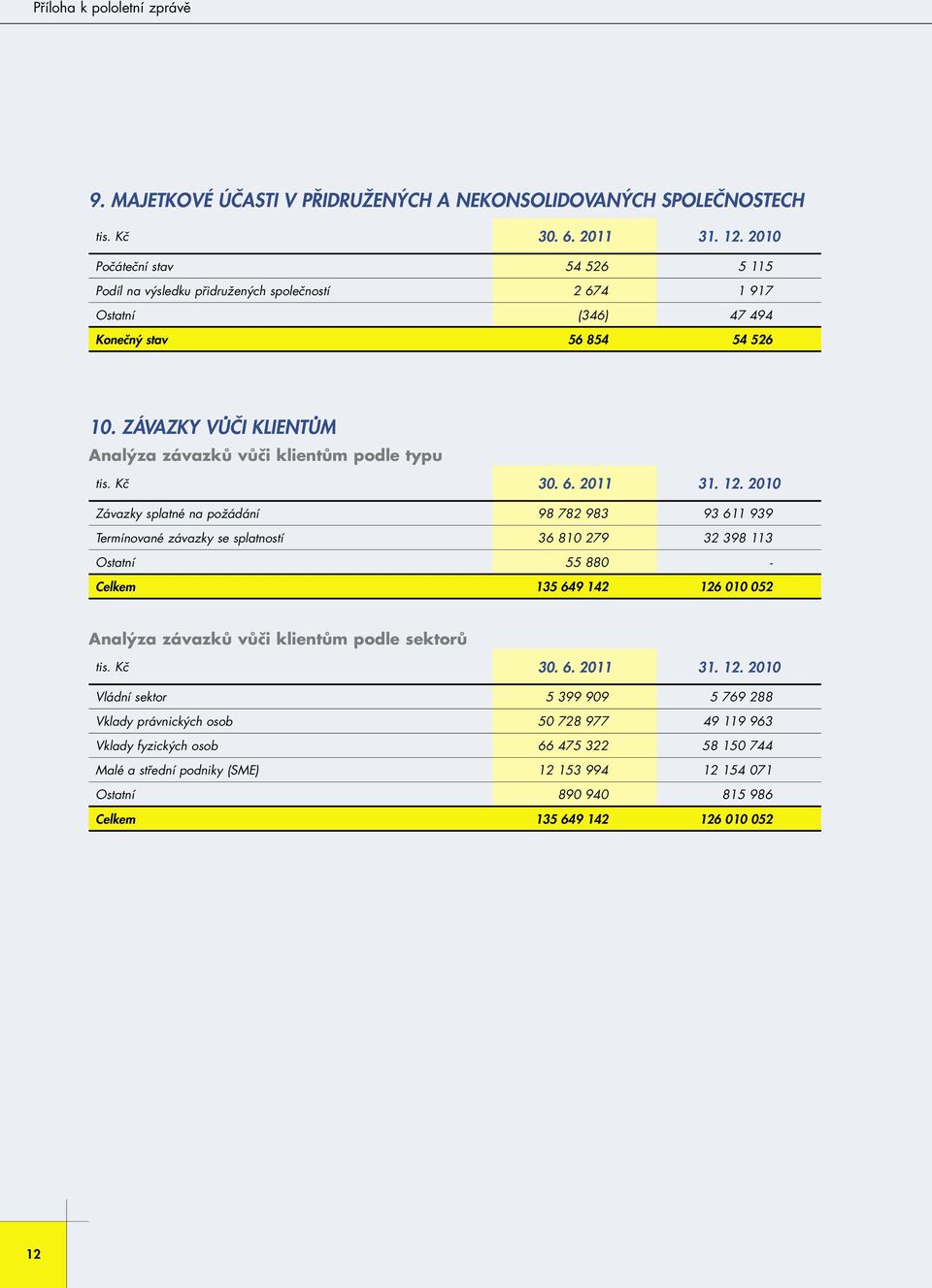 Závazky vůči klientům Analýza závazků vůči klientům podle typu 30. 6. 2011 31. 12.