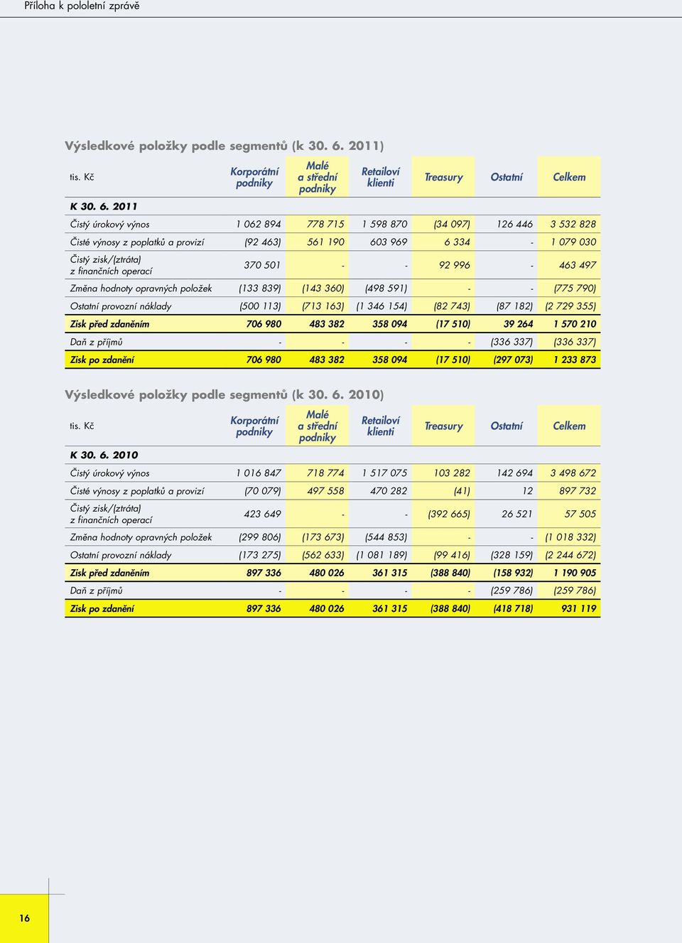 2011 Korporátní podniky Malé a střední podniky Retailoví klienti Treasury Ostatní Celkem Čistý úrokový výnos 1 062 894 778 715 1 598 870 (34 097) 126 446 3 532 828 Čisté výnosy z poplatků a provizí