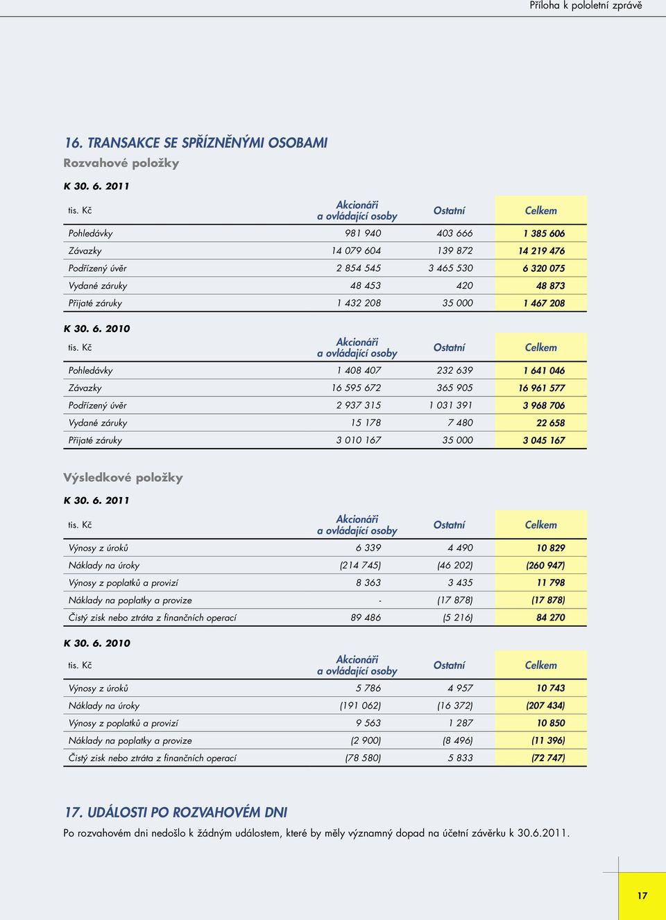 873 Přijaté záruky 1 432 208 35 000 1 467 208 K 30. 6.