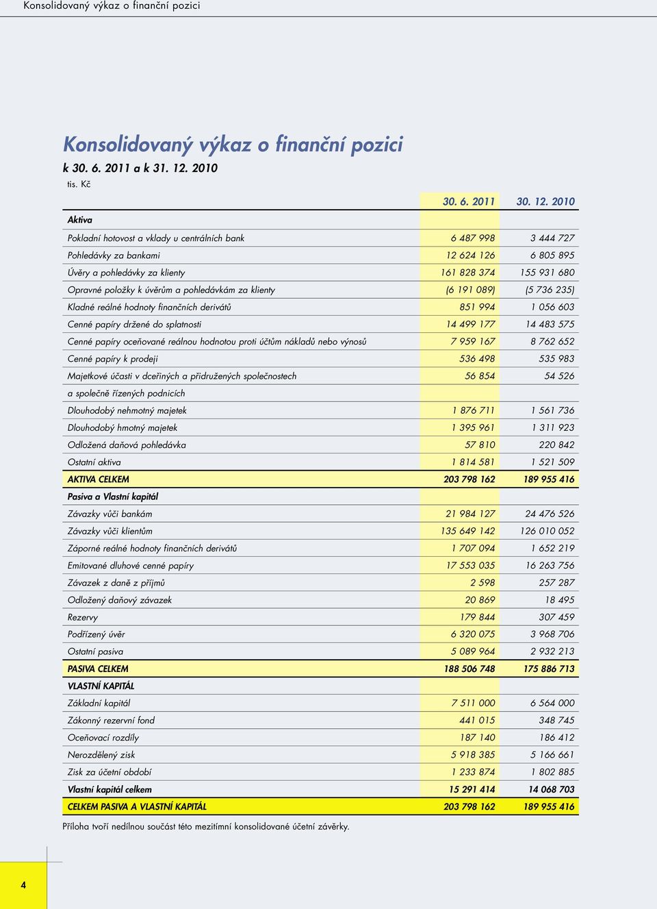 2010 Aktiva Pokladní hotovost a vklady u centrálních bank 6 487 998 3 444 727 Pohledávky za bankami 12 624 126 6 805 895 Úvěry a pohledávky za klienty 161 828 374 155 931 680 Opravné položky k úvěrům