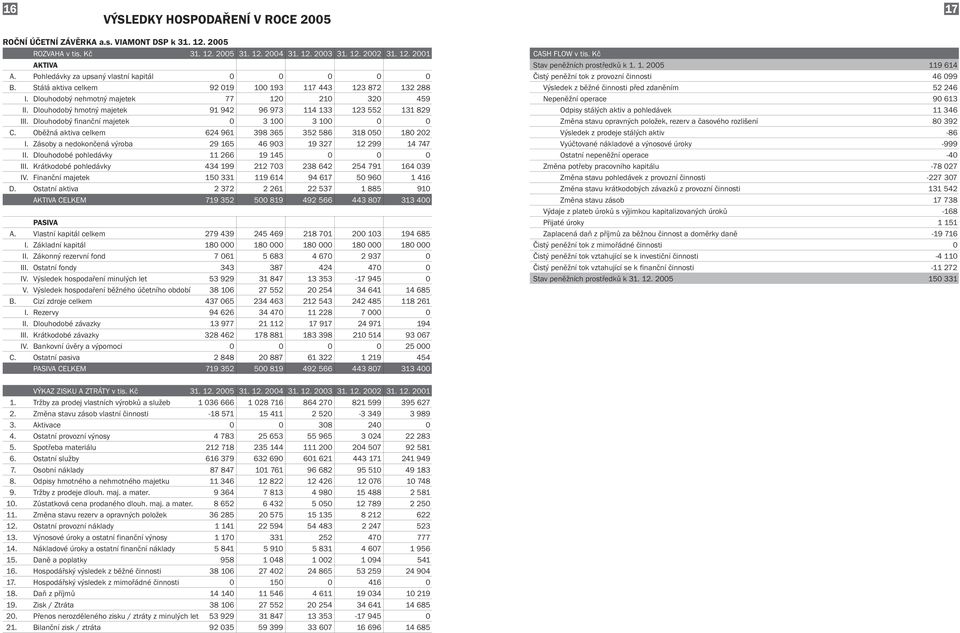 Dlouhodobý finanční majetek 0 3 100 3 100 0 0 C. Oběžná aktiva celkem 624 961 398 365 352 586 318 050 180 202 I. Zásoby a nedokončená výroba 29 165 46 903 19 327 12 299 14 747 II.