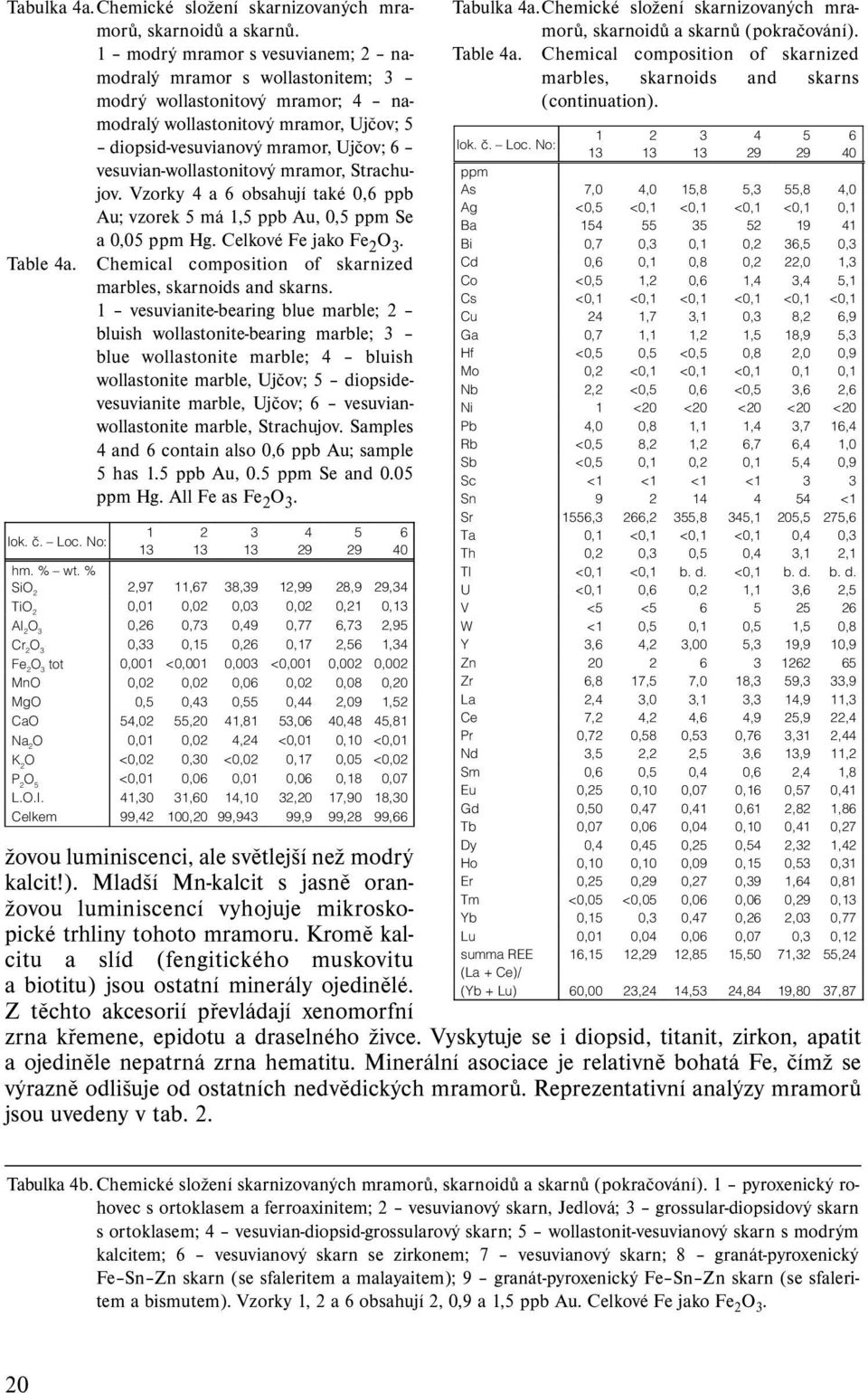 vesuvian-wollastonitový mramor, Strachujov. Vzorky 4 a 6 obsahují také 0,6 ppb Au; vzorek 5 má 1,5 ppb Au, 0,5 ppm Se a 0,05 ppm Hg. Celkové Fe jako Fe 2. Table 4a.