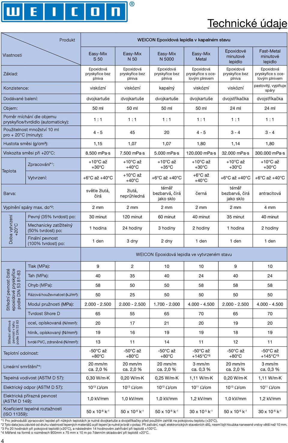 Objem: 50 ml 50 ml 50 ml 50 ml 24 ml 24 ml Poměr míchání dle objemu pryskyřice/tvrdidlo (automaticky): Použitelnost množství 10 ml pro + 20 C (minuty): 1 : 1 1 : 1 1 : 1 1 : 1 1 : 1 1 : 1 4-5 45 20