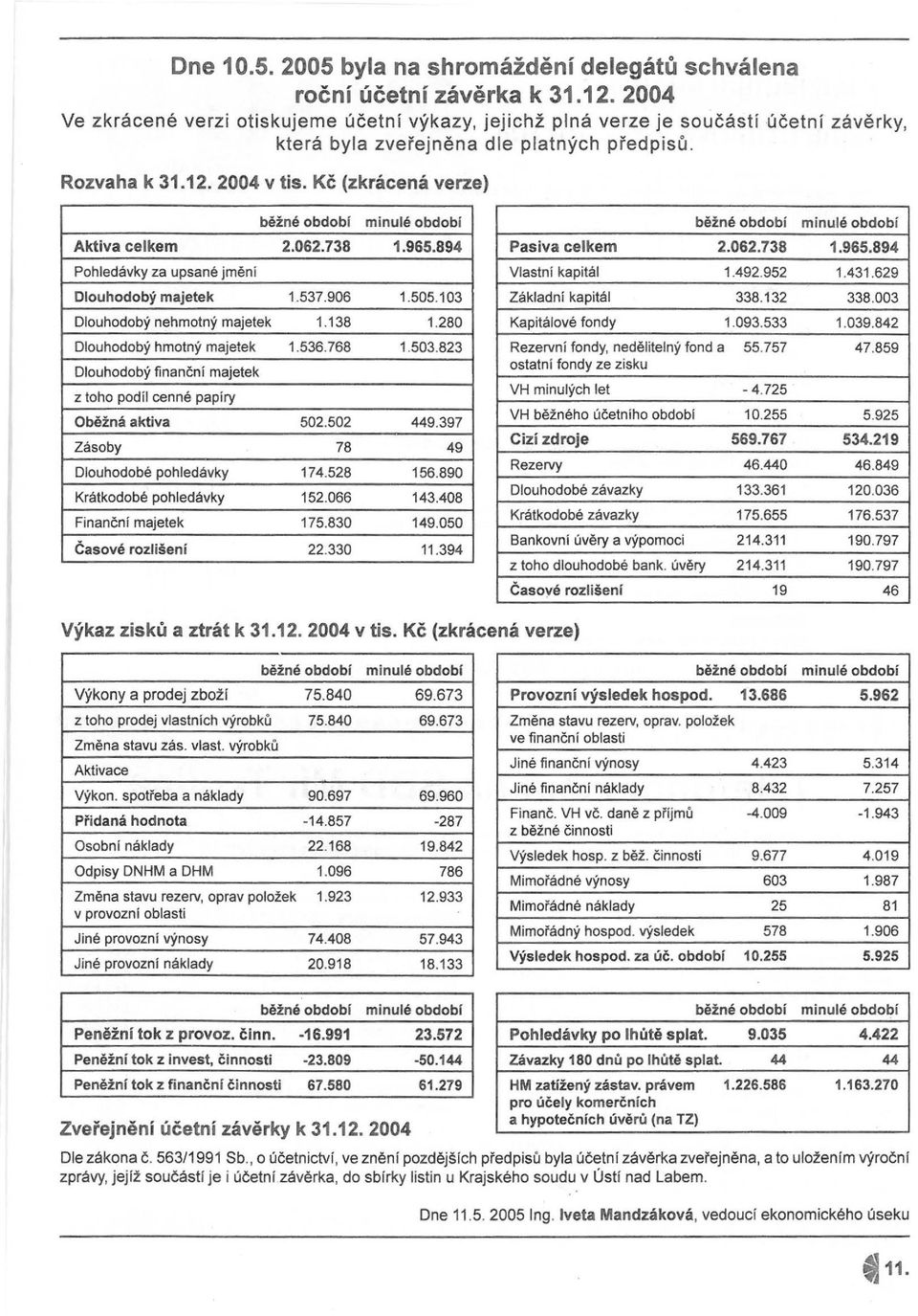 Kč (zkrácená verze) běžné období minulé období běžné období minulé období Aktiva celkem 2.062.738 1.965.894 Pasiva celkem 2.062.738 1.965.894 Pohledávky za upsané jměni Vlastni kapitál 1.492.952 1.