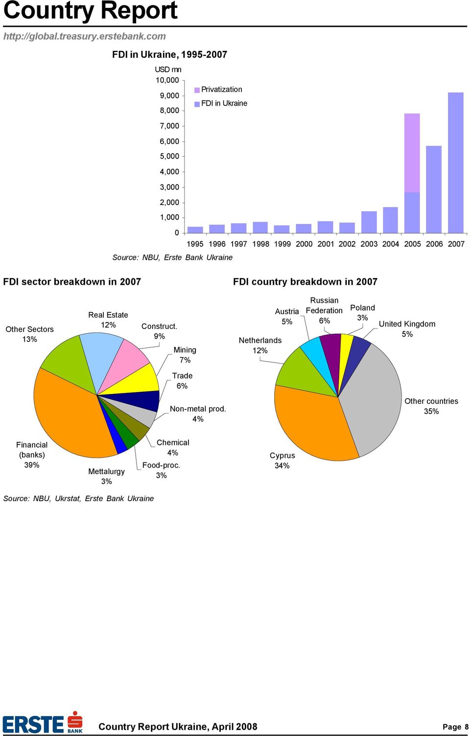 1996 1997 1998 1999 2000 2001 2002 2003 2004 2005 2006 2007 FDI sector breakdown in 2007 FDI country breakdown in 2007 Other Sectors 13% Real Estate 12% Construct.