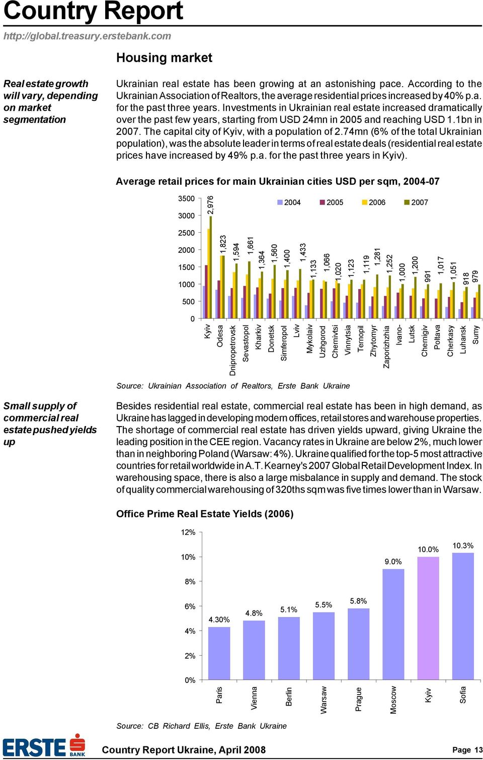 Investments in Ukrainian real estate increased dramatically over the past few years, starting from USD 24mn in 2005 and reaching USD 1.1bn in 2007. The capital city of Kyiv, with a population of 2.