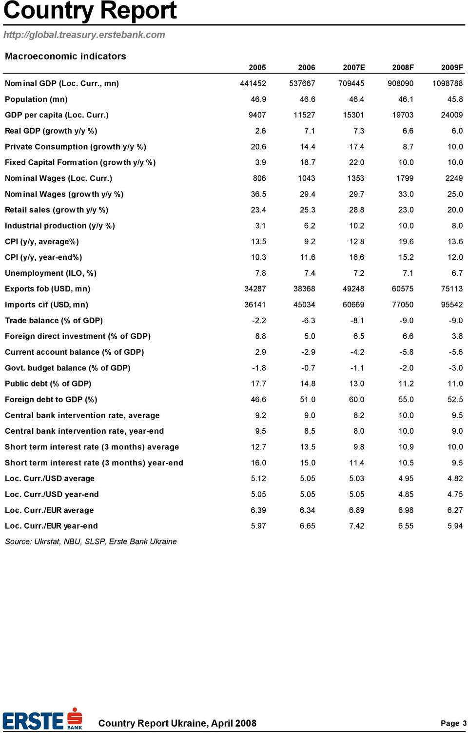 0 Fixed Capital Formation (growth y/y %) 3.9 18.7 22.0 10.0 10.0 Nominal Wages (Loc. Curr.) 806 1043 1353 1799 2249 Nominal Wages (growth y/y %) 36.5 29.4 29.7 33.0 25.