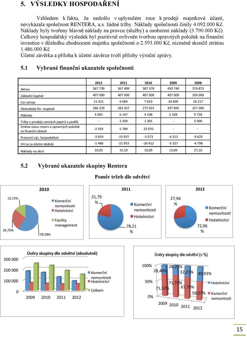 Celkový hospodářský výsledek byl pozitivně ovlivněn tvorbou opravných položek na finanční investice v důsledku zhodnocení majetku společnosti o 2.593.000 Kč, nicméně skončil ztrátou 1.486.