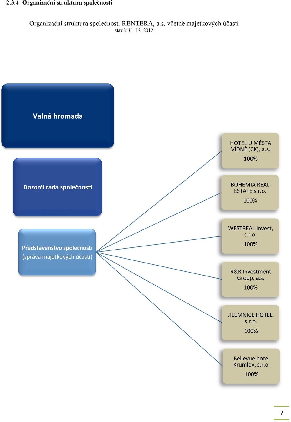 r.o. 100% WESTREAL Invest, s.r.o. Představenstvo společnos3 (správa majetkových účas=) 100% R&R Investment Group, a.