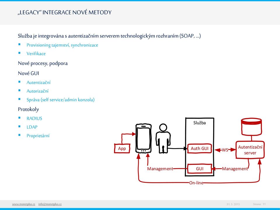 Autorizační Správa (self service/admin konzola) Protokoly RADIUS LDAP Proprietární Služba App Auth
