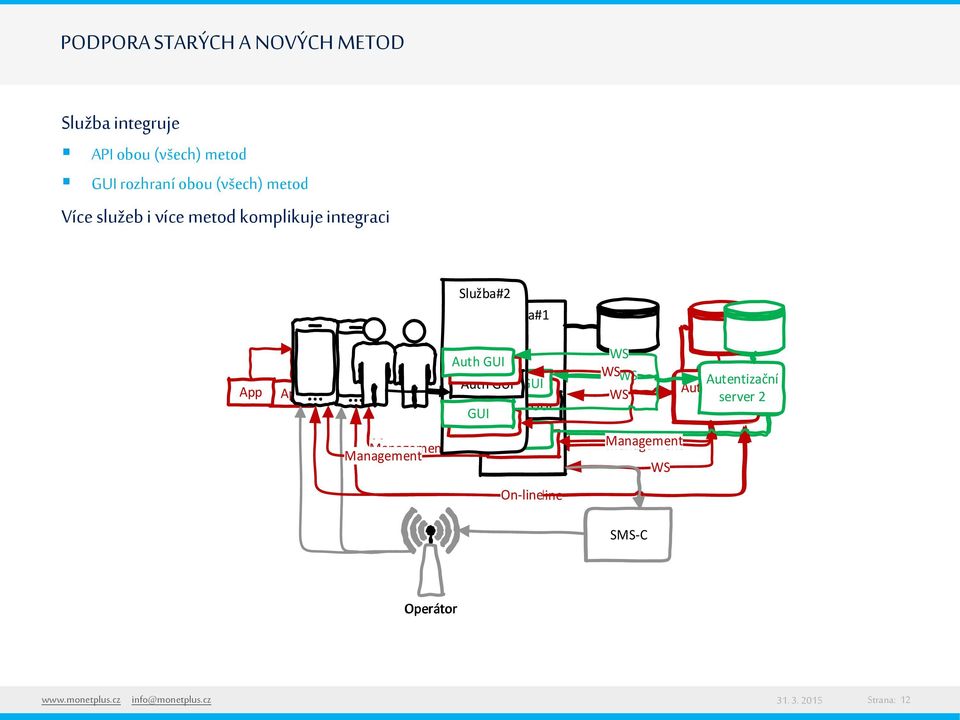 GUI GUI Auth GUI Auth GUI GUI GUI GUI Management GUI Management WS WS WS Autentizační WS Autentizační