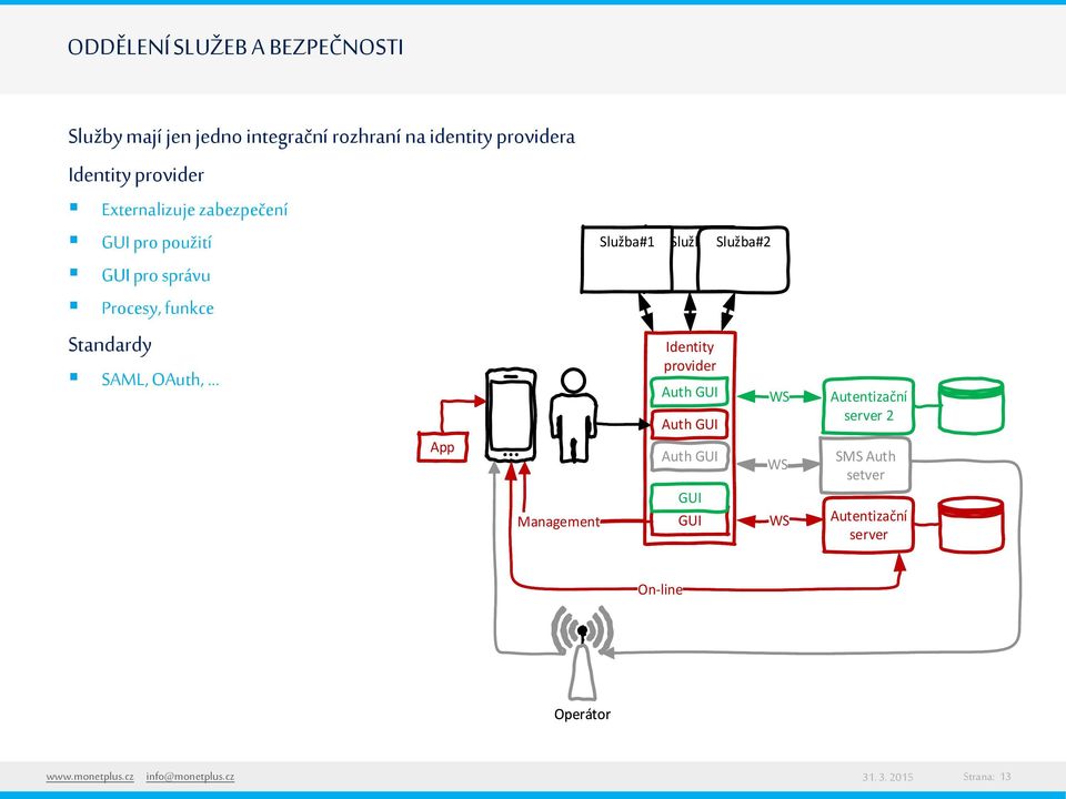 App Management Služba#1 Služba Služba#2 Identity provider Auth GUI WS Auth GUI Auth GUI WS GUI GUI WS