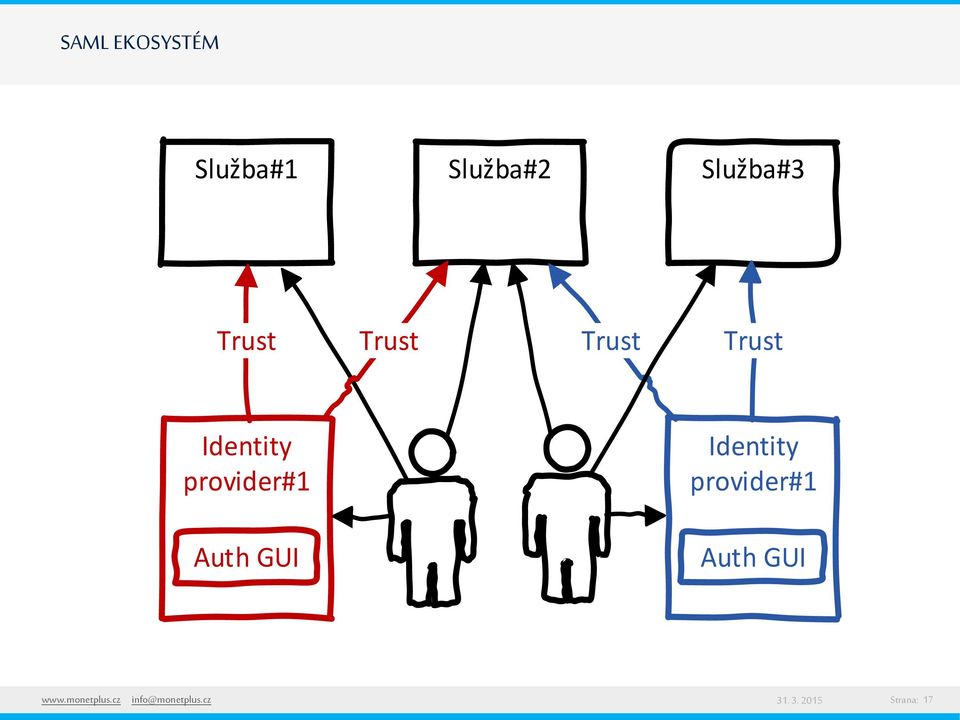 provider#1 Identity provider#1 Auth GUI