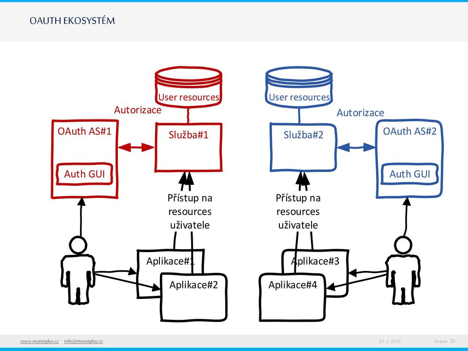 resources uživatele Přístup na resources uživatele Auth GUI