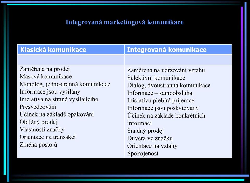 Orientace na transakci Změna postojů Zaměřena na udržování vztahů Selektivní komunikace Dialog, dvoustranná komunikace Informace samoobsluha