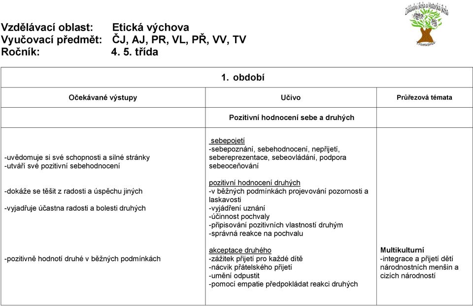 hodnocení druhých -v běžných podmínkách projevování pozornosti a laskavosti -vyjádření uznání -účinnost pochvaly -připisování pozitivních vlastností druhým -správná reakce na pochvalu akceptace