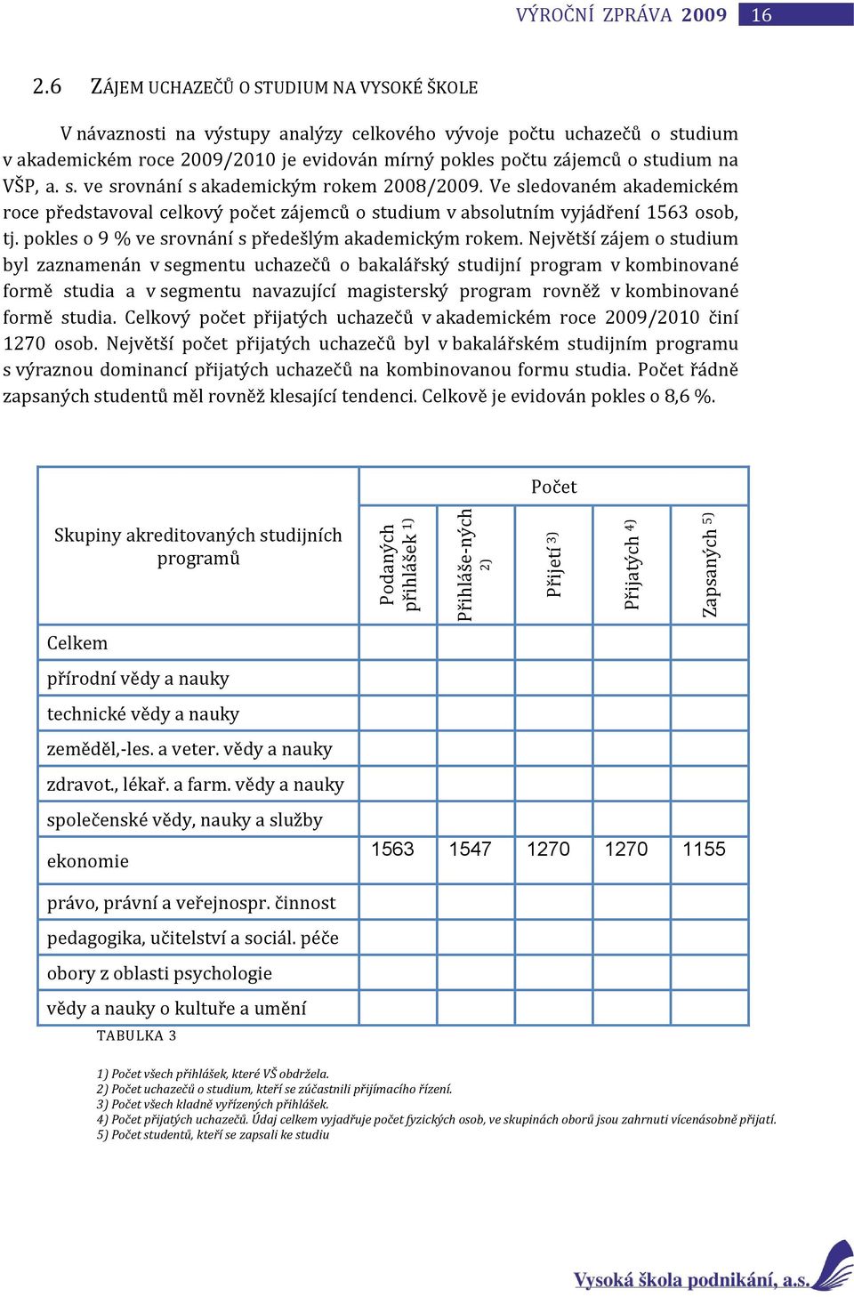 VŠP, a. s. ve srovnání s akademickým rokem 2008/2009. Ve sledovaném akademickém roce představoval celkový počet zájemců o studium v absolutním vyjádření 1563 osob, tj.