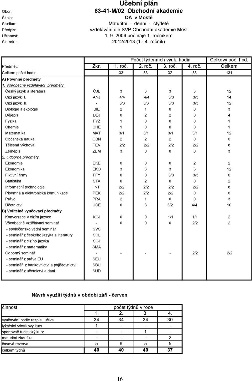 Všeobecně vzdělávací předměty Český jazyk a literatura ČJL 3 3 3 3 12 Cizí jazyk I. ANJ 4/4 4/4 3/3 3/3 14 Cizí jazyk II.