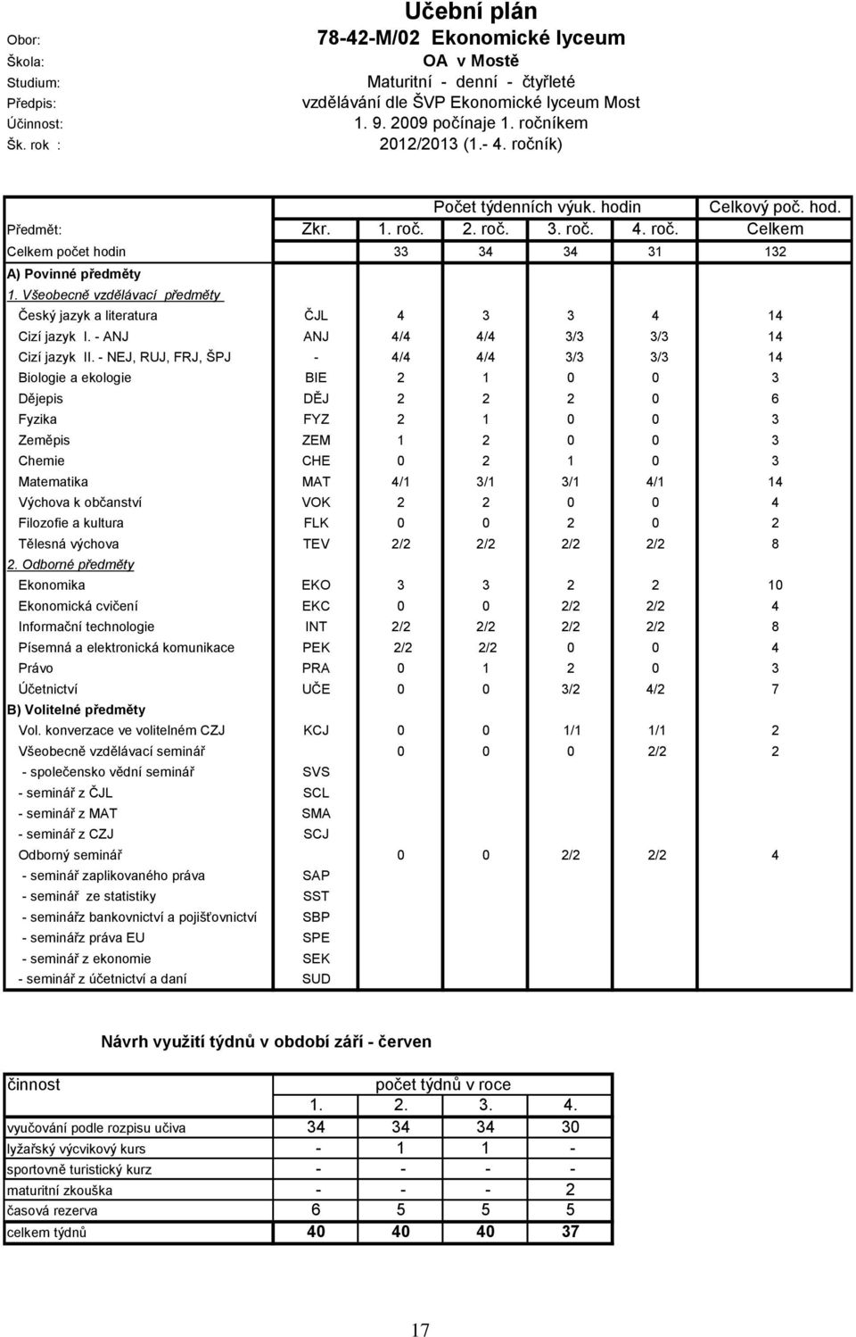 Všeobecně vzdělávací předměty Český jazyk a literatura ČJL 4 3 3 4 14 Cizí jazyk I. - ANJ ANJ 4/4 4/4 3/3 3/3 14 Cizí jazyk II.