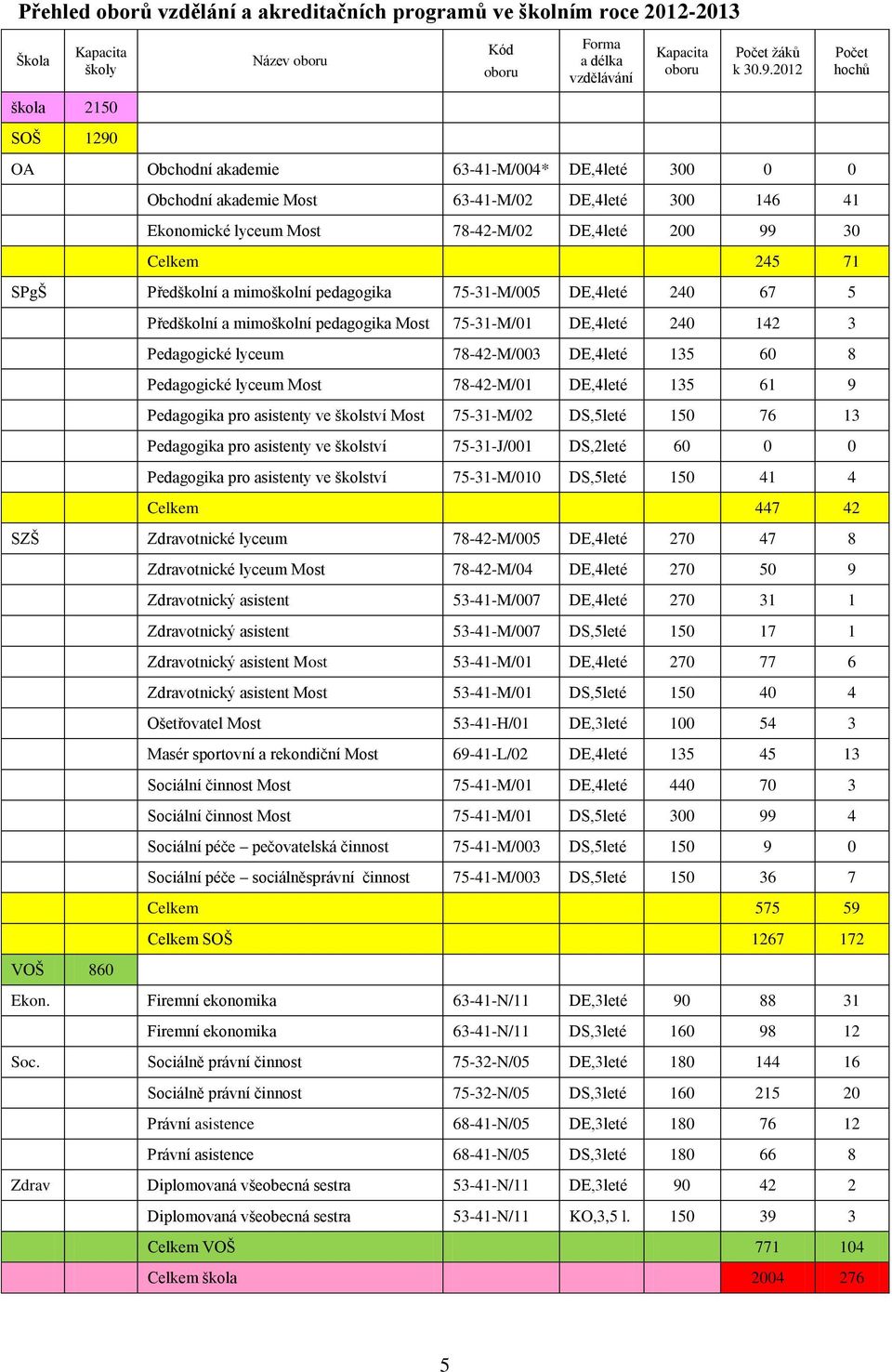 Celkem 245 71 SPgŠ Předškolní a mimoškolní pedagogika 75-31-M/005 DE,4leté 240 67 5 Předškolní a mimoškolní pedagogika Most 75-31-M/01 DE,4leté 240 142 3 Pedagogické lyceum 78-42-M/003 DE,4leté 135