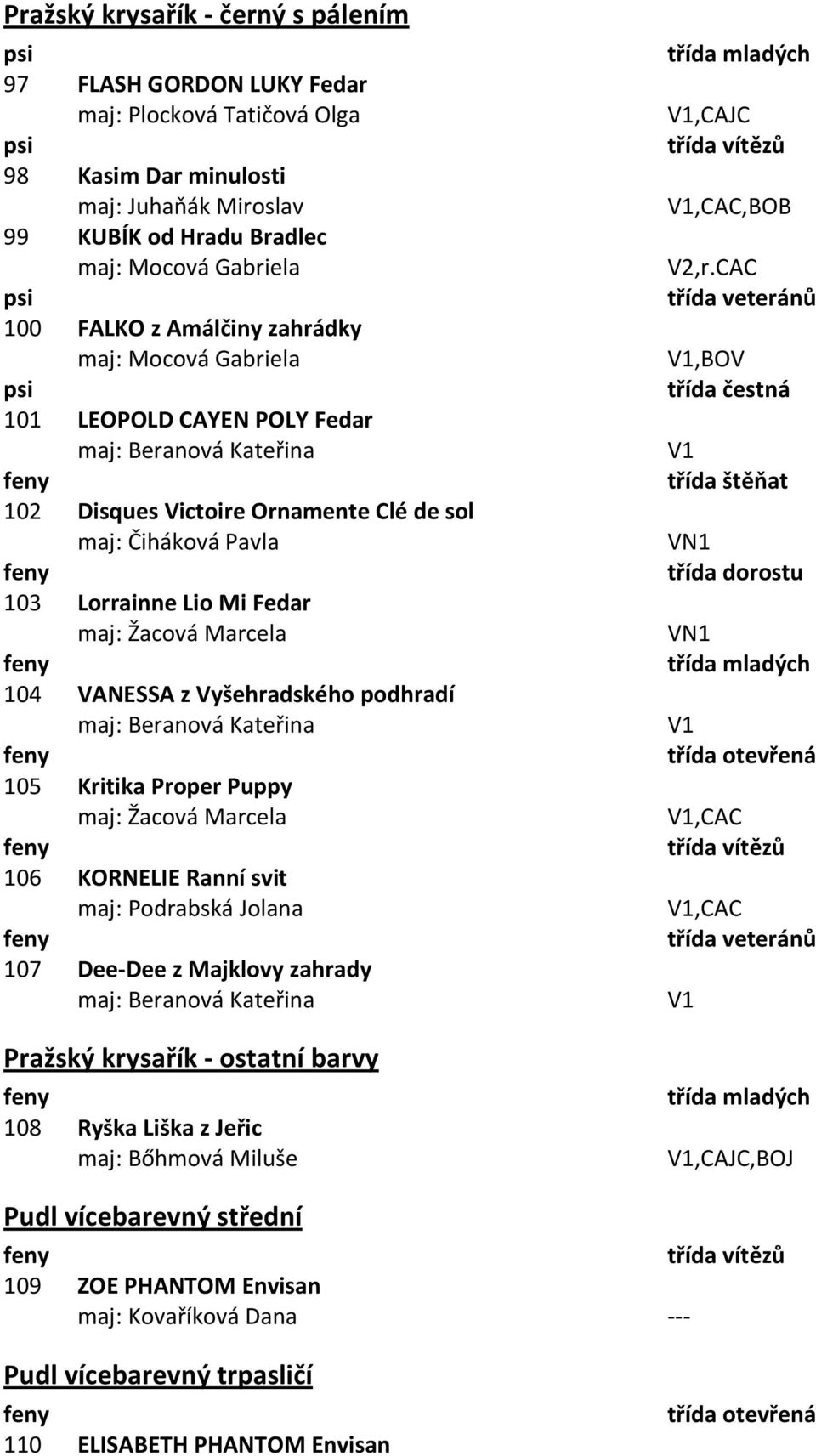 104 VANESSA z Vyšehradského podhradí maj: Beranová Kateřina 105 Kritika Proper Puppy maj: Žacová Marcela 106 KORNELIE Ranní svit maj: Podrabská Jolana 107 Dee-Dee z Majklovy zahrady maj: Beranová