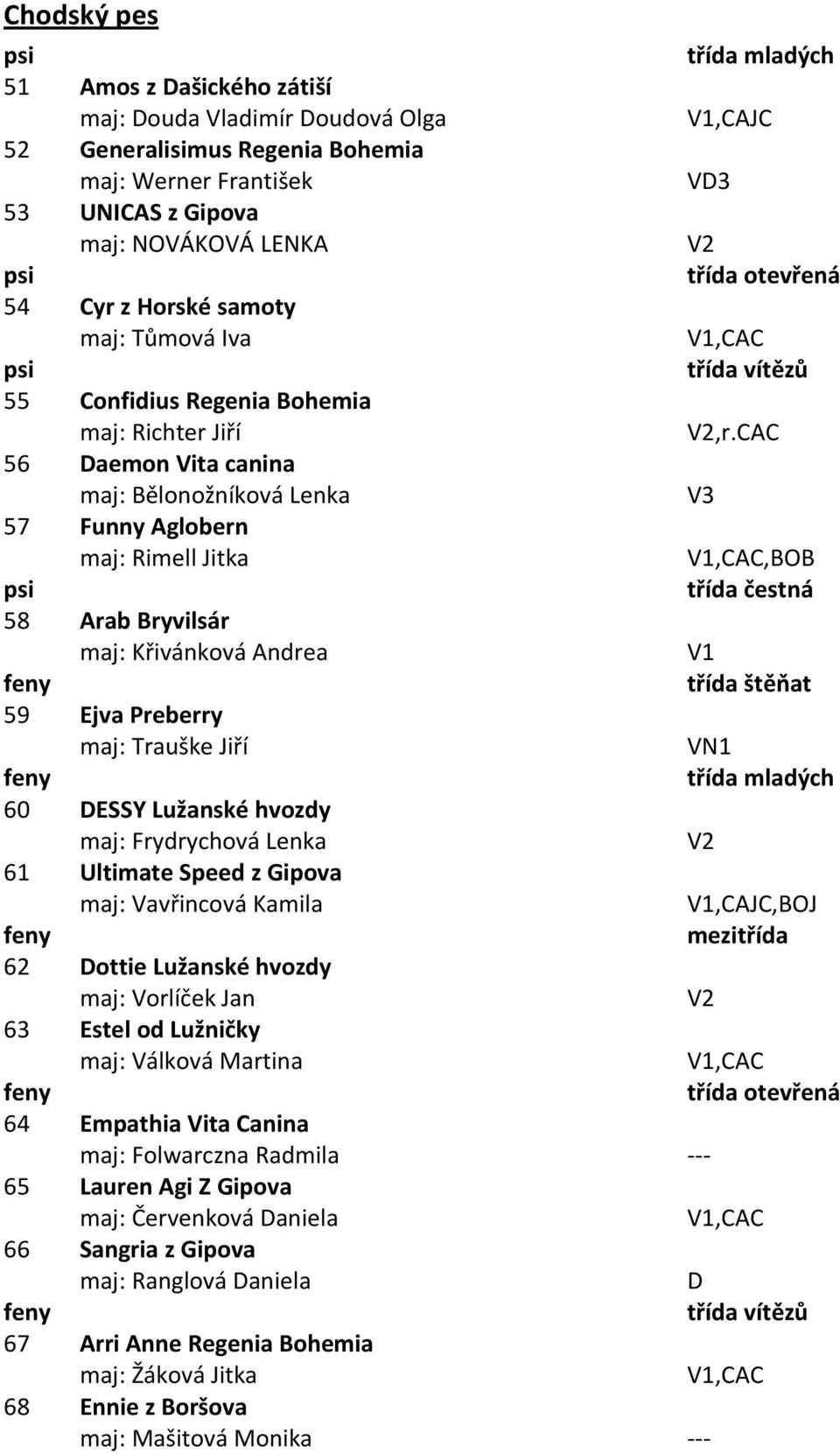 Andrea 59 Ejva Preberry maj: Trauške Jiří 60 DESSY Lužanské hvozdy maj: Frydrychová Lenka 61 Ultimate Speed z Gipova maj: Vavřincová Kamila,CAJC,BOJ 62 Dottie Lužanské hvozdy maj: Vorlíček Jan 63