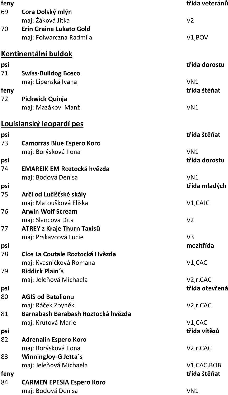 Slancova Dita 77 ATREY z Kraje Thurn Taxisů maj: Prskavcová Lucie 78 Clos La Coutale Roztocká Hvězda maj: Kvasničková Romana 79 Riddick Plain s maj: Jeleňová Michaela 80 AGIS od Batalionu maj: Ráček