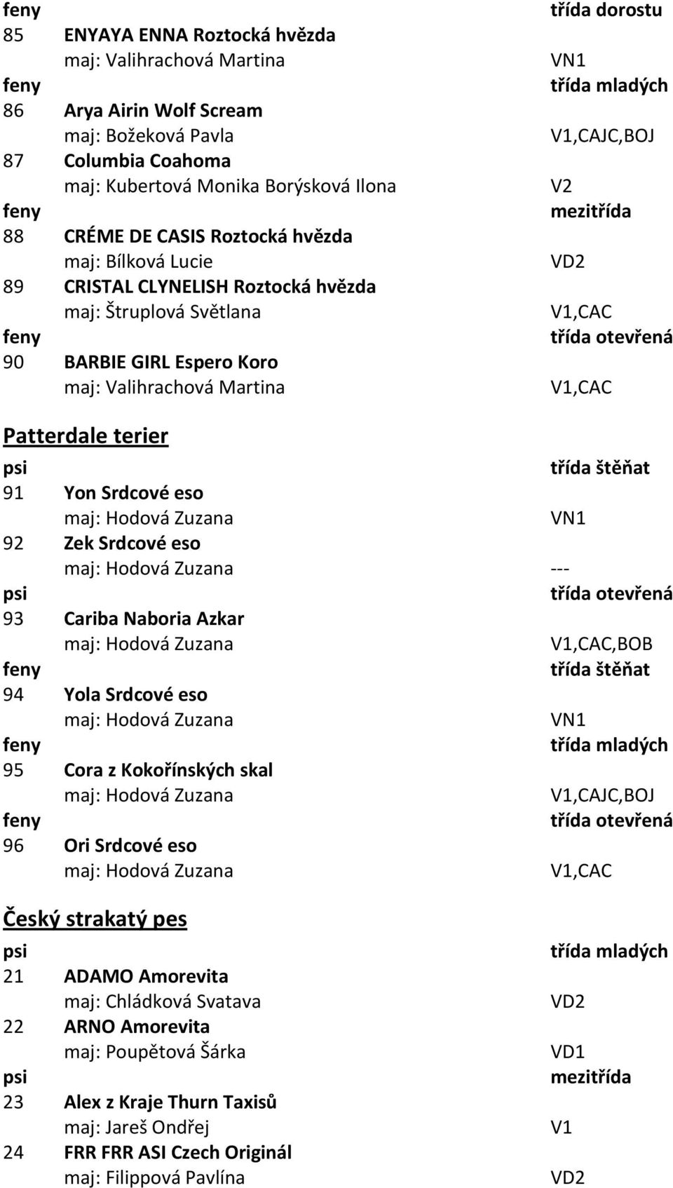 terier 91 Yon Srdcové eso 92 Zek Srdcové eso --- 93 Cariba Naboria Azkar,BOB 94 Yola Srdcové eso 95 Cora z Kokořínských skal,cajc,boj 96 Ori Srdcové eso Český strakatý pes 21