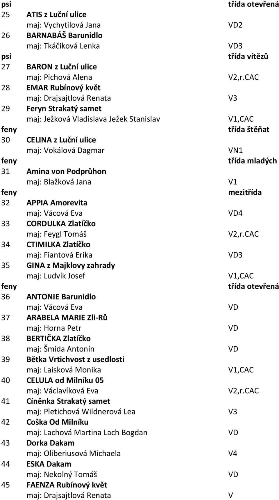 34 CTIMILKA Zlatíčko maj: Fiantová Erika 35 GINA z Majklovy zahrady maj: Ludvík Josef 36 ANTONIE Barunidlo maj: Vácová Eva 37 ARABELA MARIE Zli-Rů maj: Horna Petr 38 BERTIČKA Zlatíčko maj: Šmída