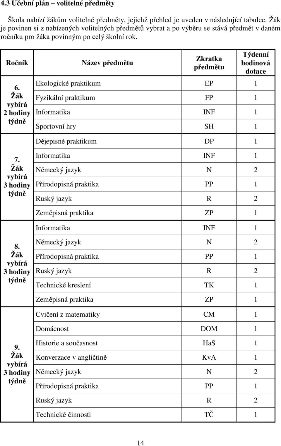 Žák vybírá 2 hodiny týdně Název předmětu Zkratka předmětu Týdenní hodinová dotace Ekologické praktikum EP 1 Fyzikální praktikum FP 1 Informatika INF 1 Sportovní hry SH 1 Dějepisné praktikum DP 1 7.