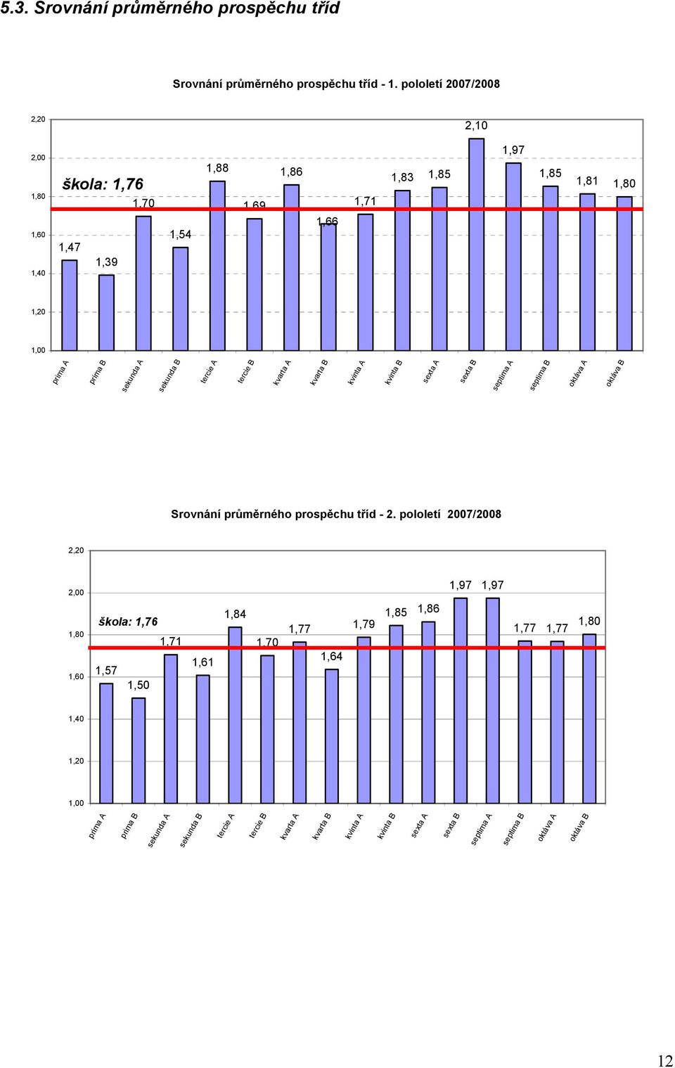 sekunda B tercie A tercie B kvarta A kvarta B kvinta A kvinta B sexta A sexta B septima A septima B oktáva A oktáva B Srovnání průměrného prospěchu tříd - 2.