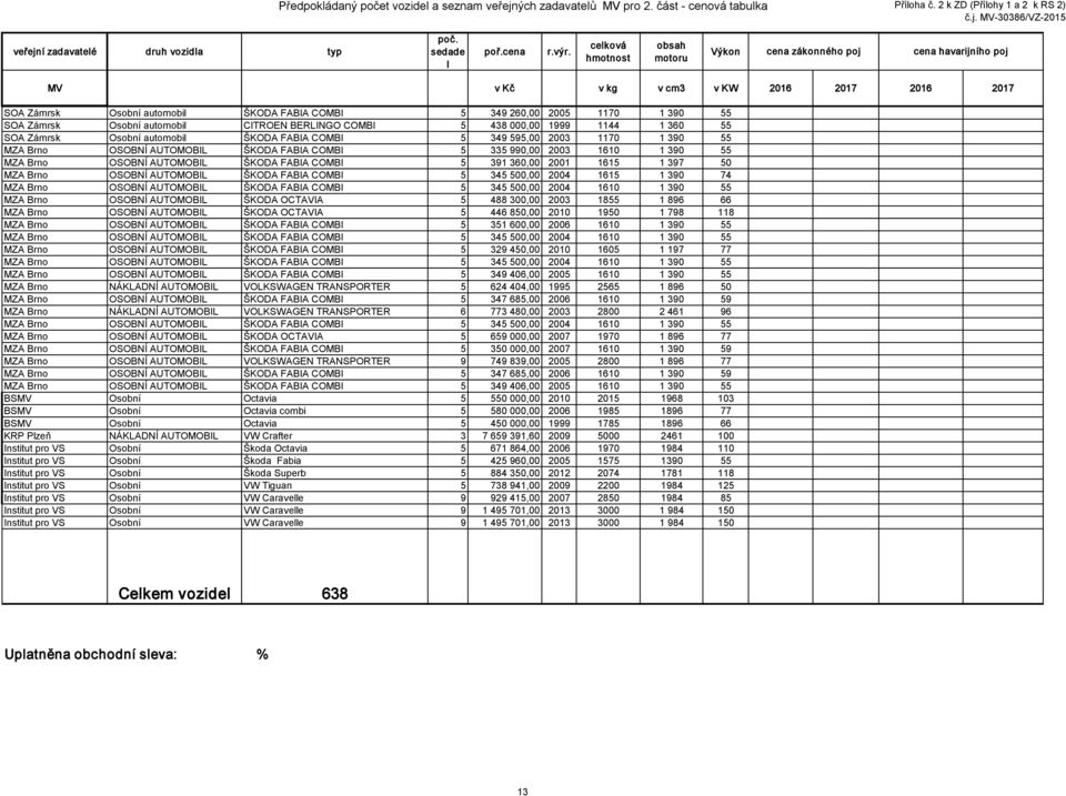 SOA Zámrsk Osobní automobil CITROEN BERLINGO COMBI 5 438 000,00 1999 1144 1 360 55 SOA Zámrsk Osobní automobil ŠKODA FABIA COMBI 5 349 595,00 2003 1170 1 390 55 MZA Brno OSOBNÍ AUTOMOBIL ŠKODA FABIA