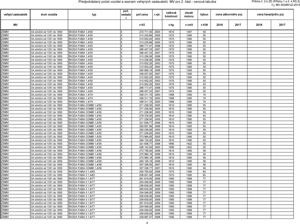 50 ZSMV OA silniční od 1351 do 1850 ŠKODA FABIA 1,4/55 5 313 235,66 2005 1575 1390 55 ZSMV OA silniční od 1351 do 1850 ŠKODA FABIA 1,4/55 5 315 832,20 2003 1575 1390 55 ZSMV OA silniční od 1351 do