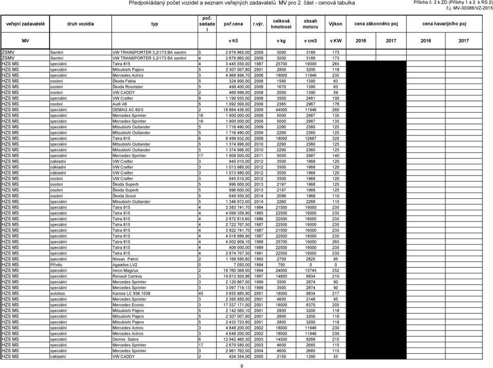173 ZSMV Sanitní VW TRANSPORTER 3,2/173 BA sanitní 4 2 679 865,00 2009 3000 3189 173 HZS MS speciální Tatra 815 4 3 445 050,00 1987 25700 19000 265 HZS MS speciální Mitsubishi Pajero 5 2 307 007,80