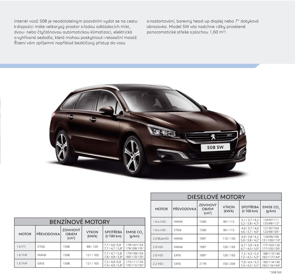 Model SW vás nadchne i díky prosklené panoramatické střeše s plochou 1,60 m 2! DIESELOVÉ Y BENZÍNOVÉ Y 1.6 VTi ETG6 1598 88 / 120 1.6 THP MAN6 1598 121 / 165 1.