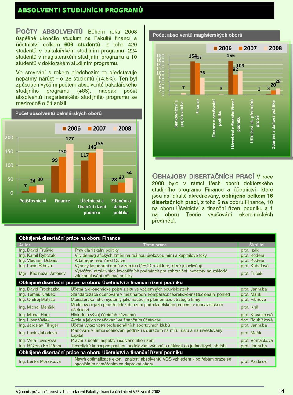 Ten byl způsoben vyšším počtem absolventů bakalářského studijního programu (+86), naopak počet absolventů magisterského studijního programu se meziročně o 54 snížil.